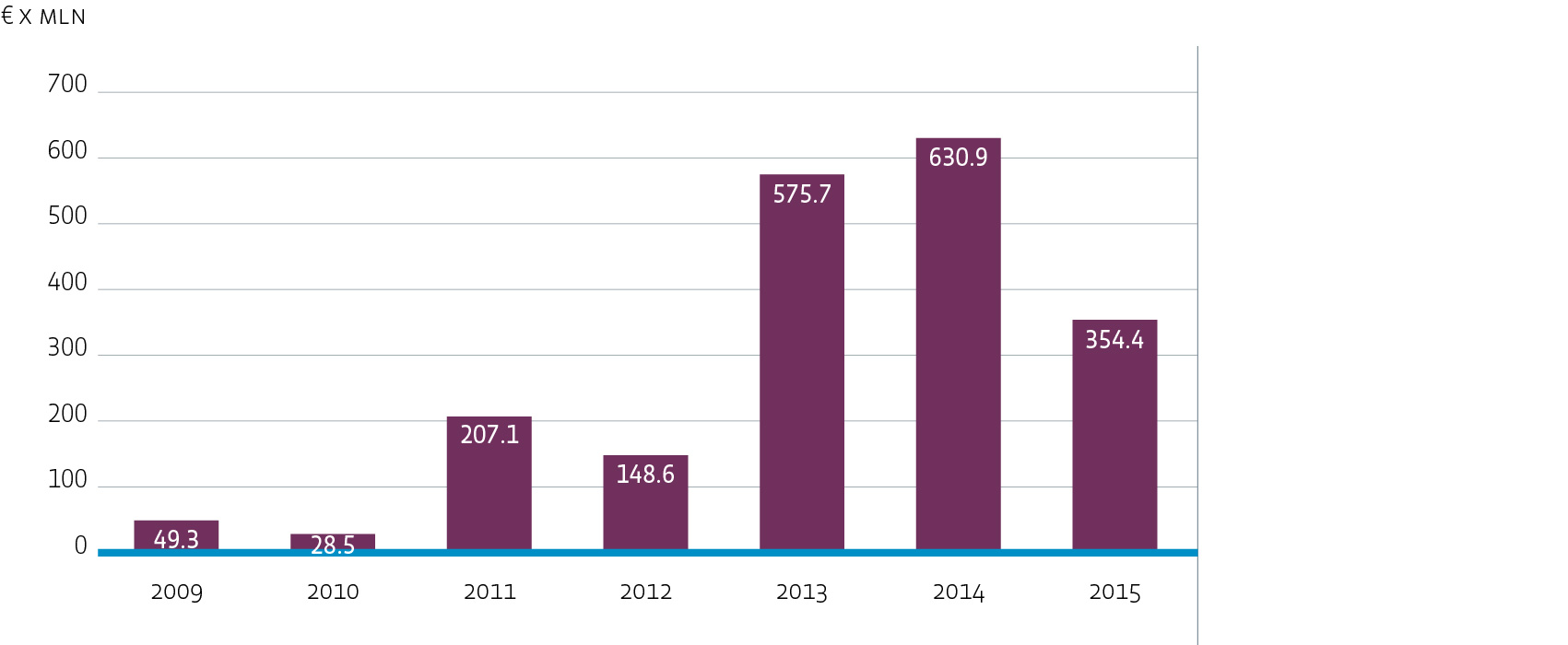 Investment volumes Dutch Hotels